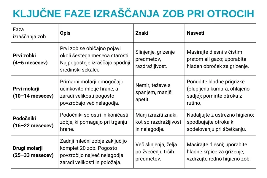 tabela s fazami izraščanja mlečnih zob pri malčkih